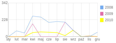 Wykres roczny blog rowerowy Senti.bikestats.pl